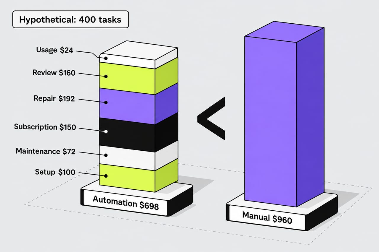 A hypothetical 400-task cost stack includes usage, review, repairs, subscription, maintenance and setup