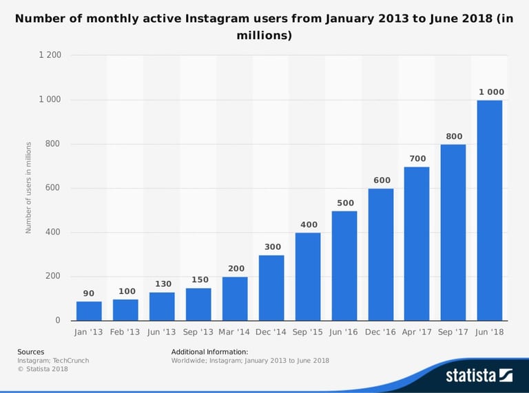Who Are the Main Users of Instagram?