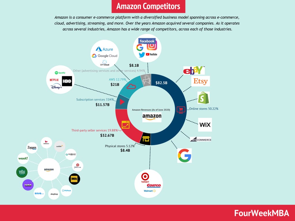 Amazon competitors