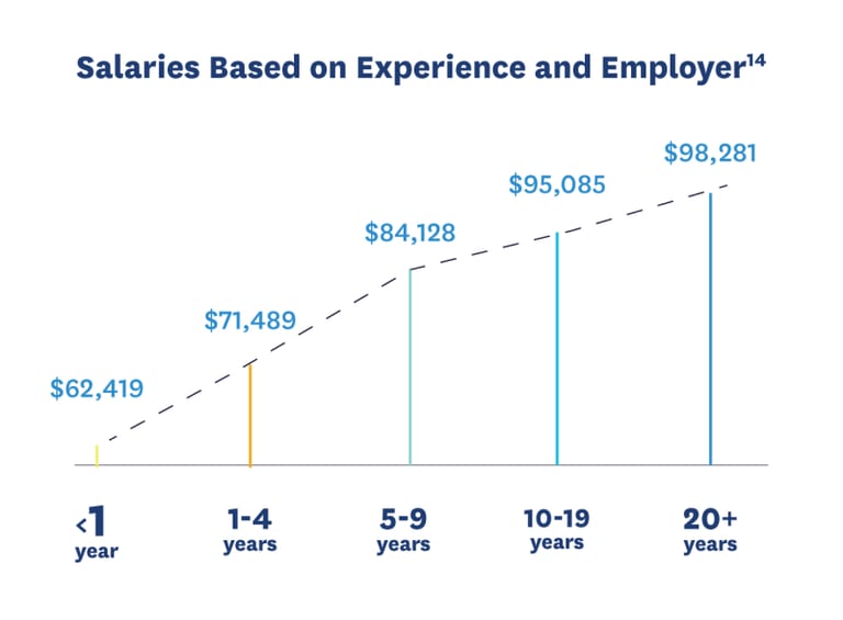 ux researcher salary
