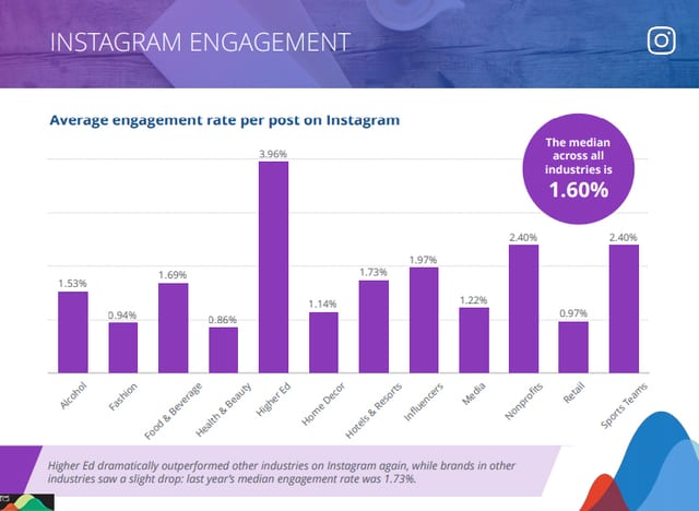 How to calculate Instagram engagement rate