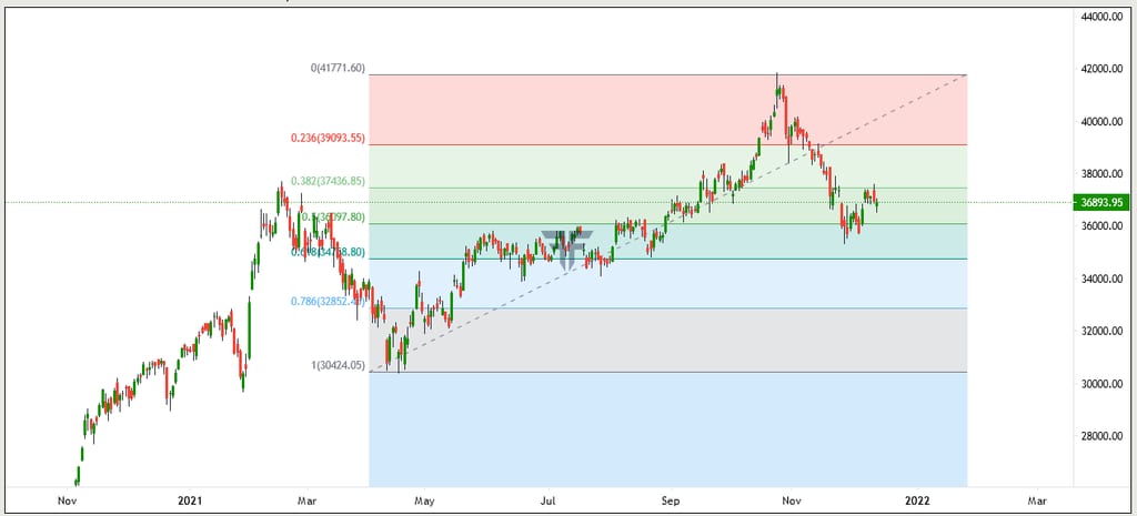 Fibonacci Retracement