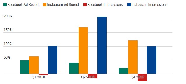 how does instagram make money