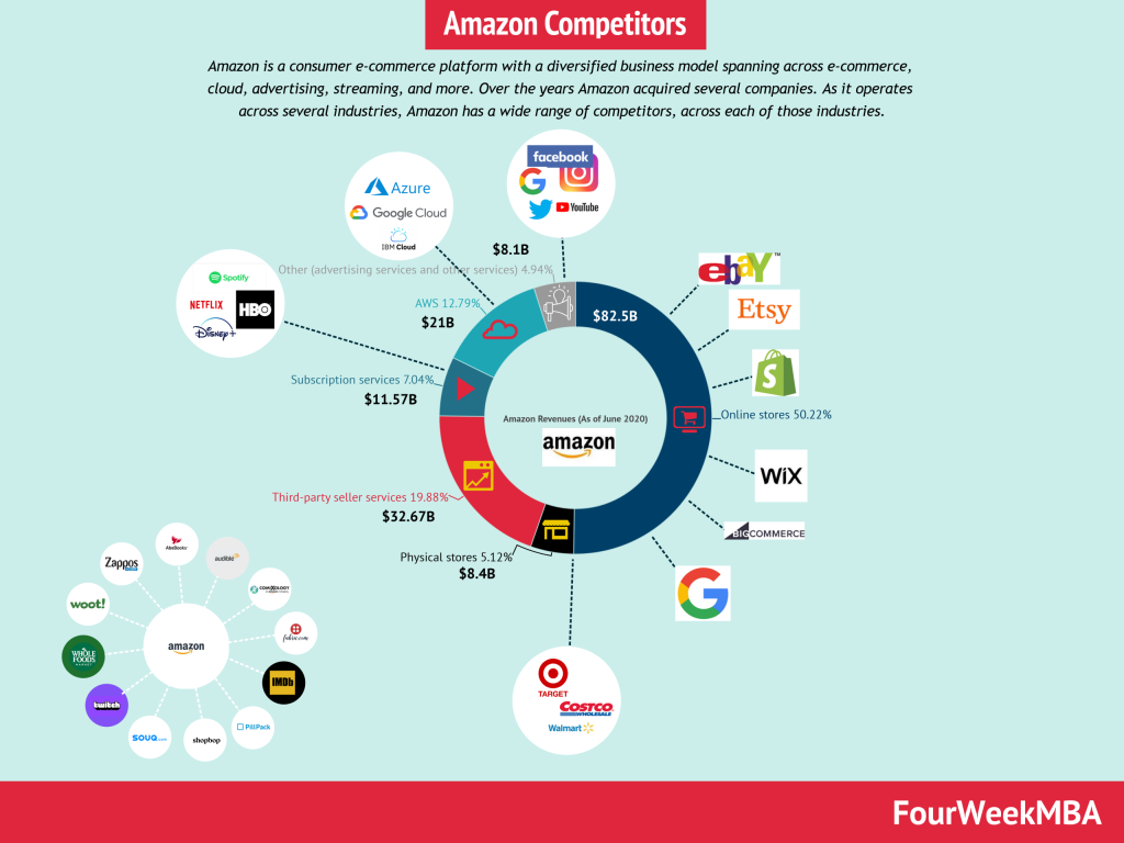 Amazon competitors