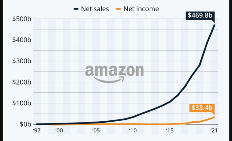 amazon salary levels