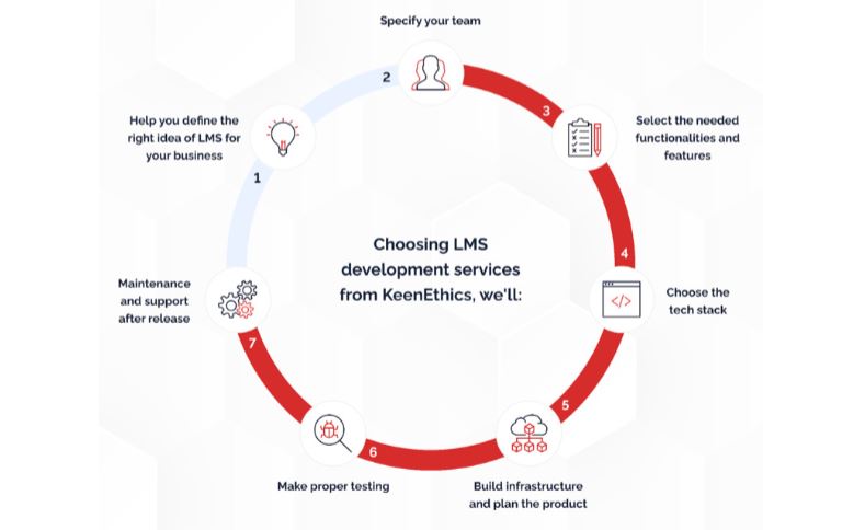 Main Advantages of Custom Development The Learning Management System