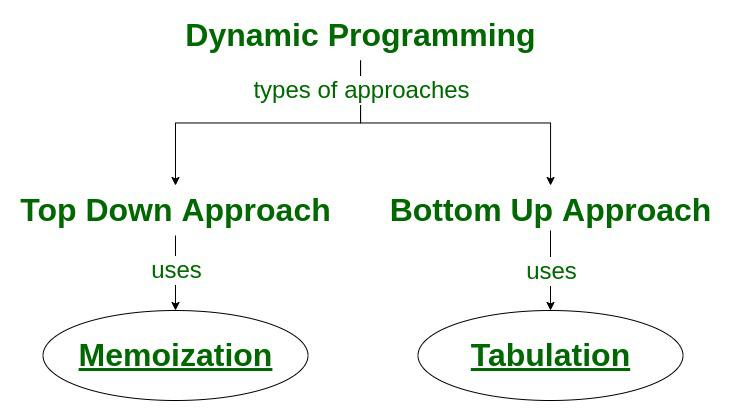 What is Dynamic Programming