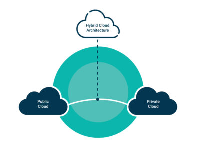 Types of cloud architecture patterns