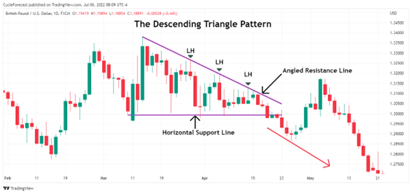 Understanding the Descending Triangle Pattern