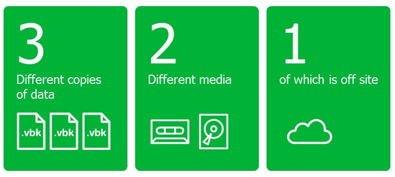 Understanding the 3-2-1 Backup Strategy: How Effective Is It?